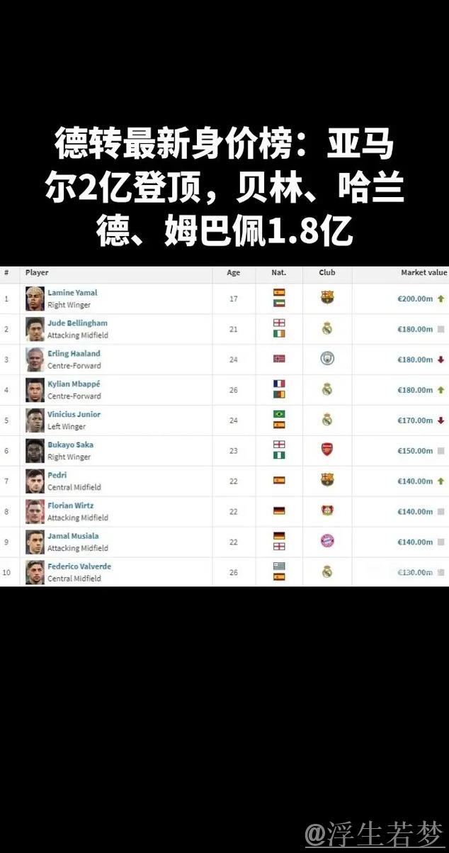 德转身价榜前15：亚马尔、哈兰德、姆巴佩并列2亿欧居首